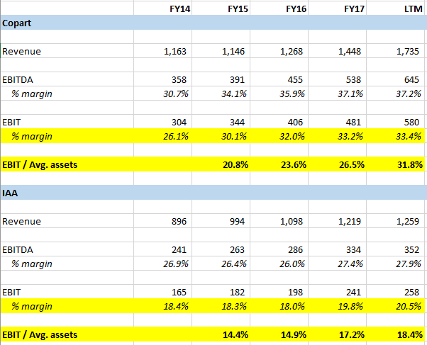 Global Expansion Advertising: Multinational B2B for Copart (CPRT)